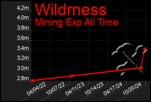 Total Graph of Wildrness