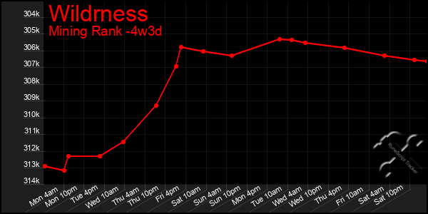 Last 31 Days Graph of Wildrness