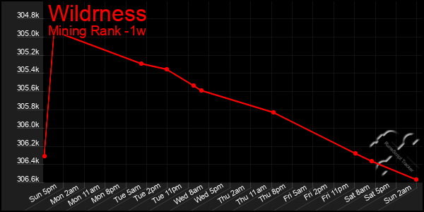 Last 7 Days Graph of Wildrness