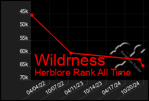 Total Graph of Wildrness