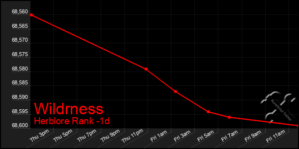 Last 24 Hours Graph of Wildrness