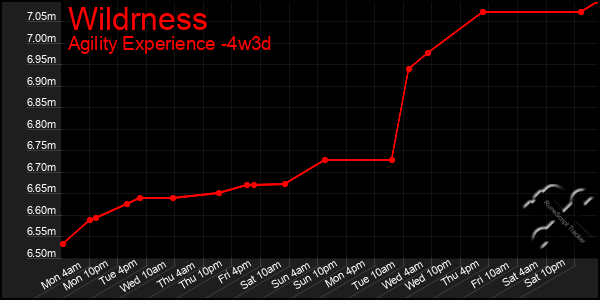 Last 31 Days Graph of Wildrness