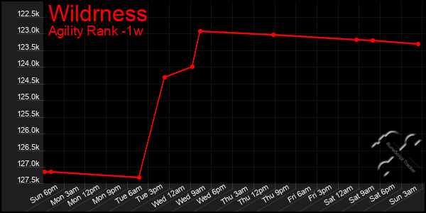 Last 7 Days Graph of Wildrness