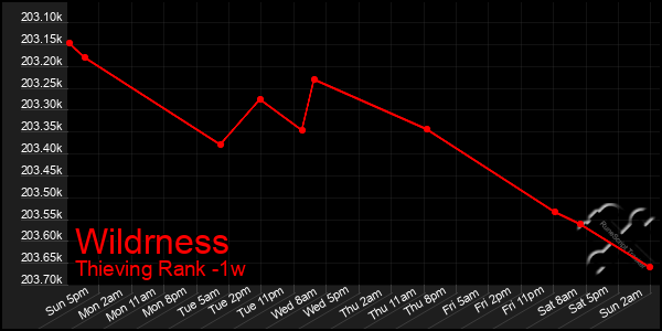 Last 7 Days Graph of Wildrness