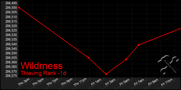 Last 24 Hours Graph of Wildrness