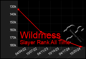 Total Graph of Wildrness