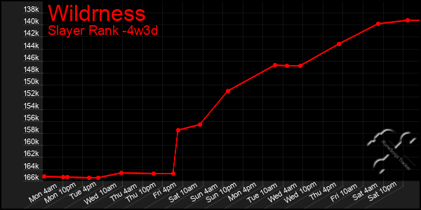 Last 31 Days Graph of Wildrness