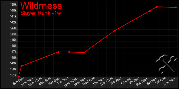 Last 7 Days Graph of Wildrness