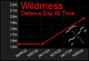 Total Graph of Wildrness