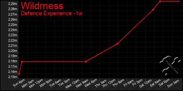 Last 7 Days Graph of Wildrness