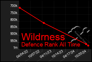 Total Graph of Wildrness