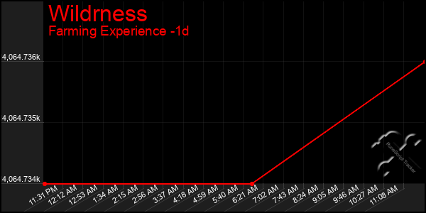 Last 24 Hours Graph of Wildrness