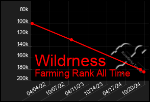 Total Graph of Wildrness