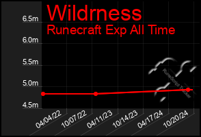 Total Graph of Wildrness