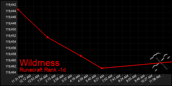 Last 24 Hours Graph of Wildrness