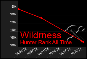 Total Graph of Wildrness