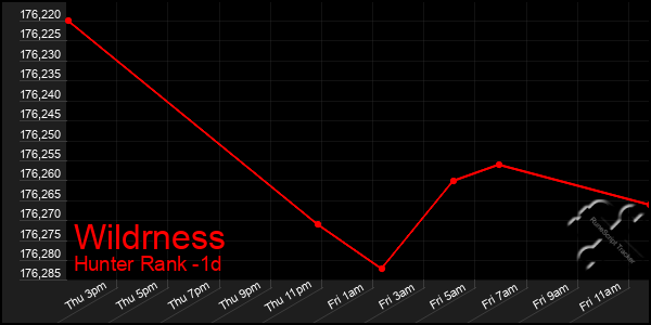 Last 24 Hours Graph of Wildrness