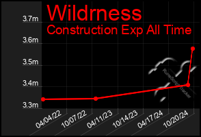 Total Graph of Wildrness