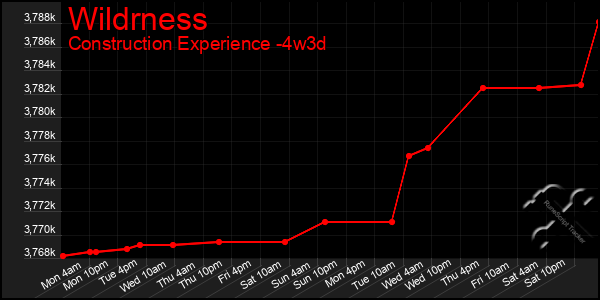 Last 31 Days Graph of Wildrness