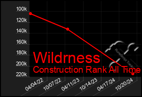 Total Graph of Wildrness