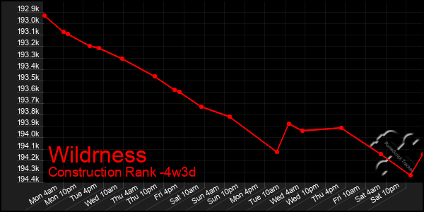 Last 31 Days Graph of Wildrness