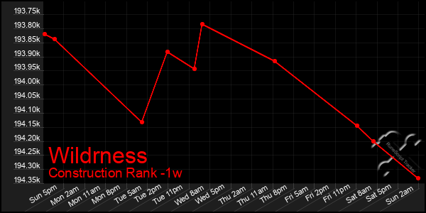 Last 7 Days Graph of Wildrness