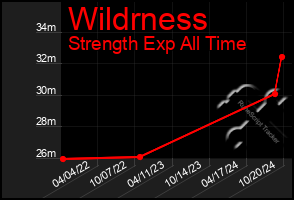 Total Graph of Wildrness