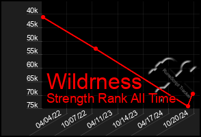 Total Graph of Wildrness