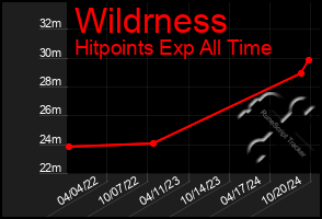 Total Graph of Wildrness