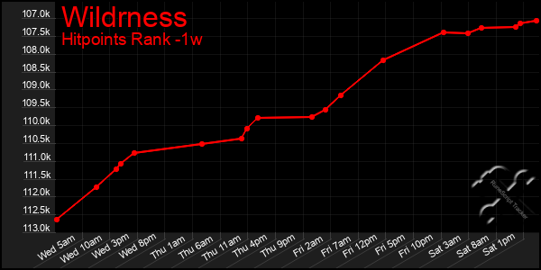 Last 7 Days Graph of Wildrness