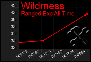 Total Graph of Wildrness