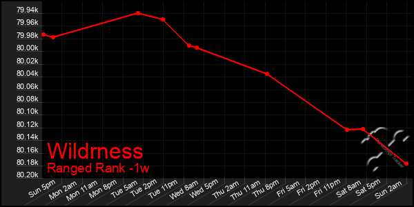 Last 7 Days Graph of Wildrness