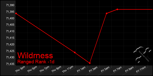 Last 24 Hours Graph of Wildrness