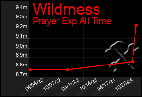 Total Graph of Wildrness