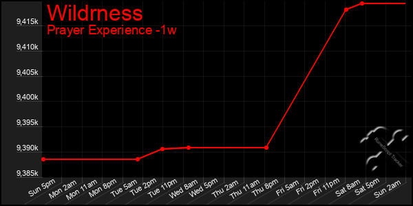 Last 7 Days Graph of Wildrness