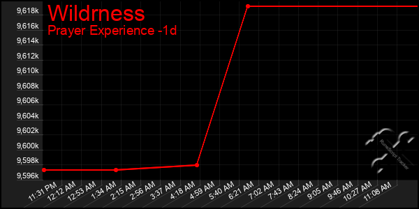 Last 24 Hours Graph of Wildrness