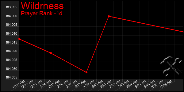 Last 24 Hours Graph of Wildrness