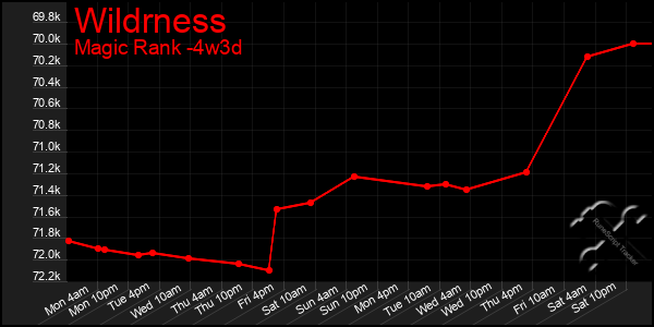 Last 31 Days Graph of Wildrness