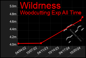 Total Graph of Wildrness