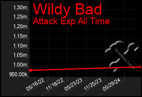 Total Graph of Wildy Bad