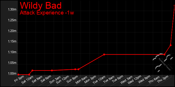 Last 7 Days Graph of Wildy Bad