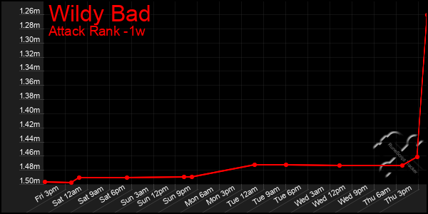 Last 7 Days Graph of Wildy Bad