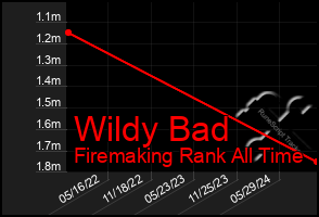 Total Graph of Wildy Bad