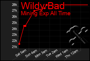 Total Graph of Wildy Bad