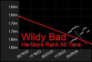 Total Graph of Wildy Bad