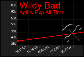 Total Graph of Wildy Bad