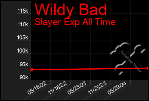 Total Graph of Wildy Bad