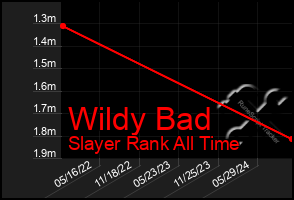 Total Graph of Wildy Bad