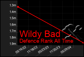 Total Graph of Wildy Bad