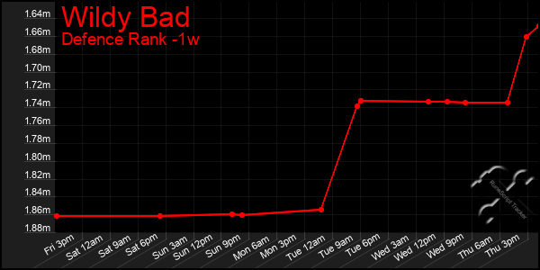 Last 7 Days Graph of Wildy Bad